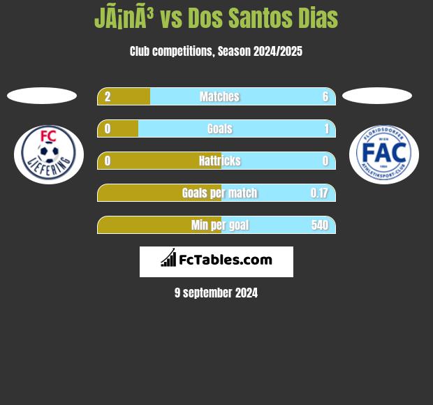 JÃ¡nÃ³ vs Dos Santos Dias h2h player stats