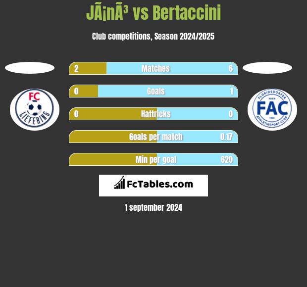 JÃ¡nÃ³ vs Bertaccini h2h player stats