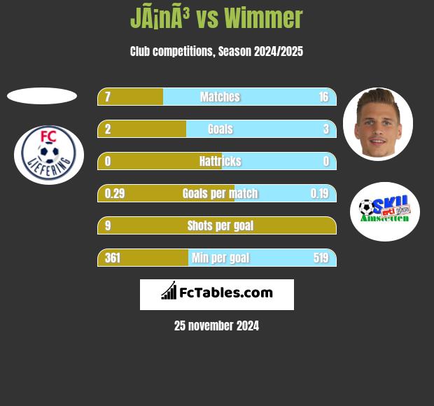 JÃ¡nÃ³ vs Wimmer h2h player stats