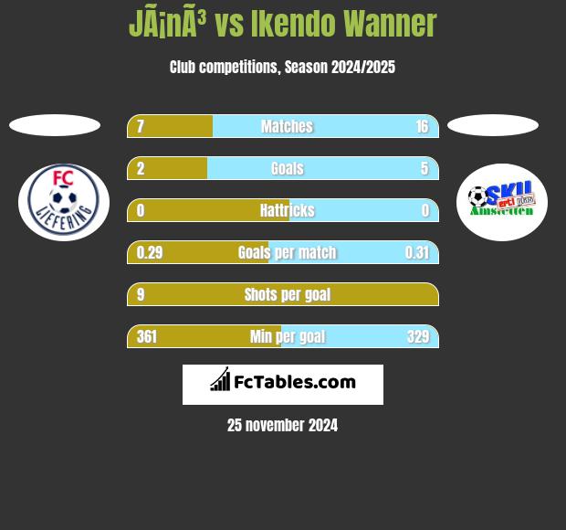 JÃ¡nÃ³ vs Ikendo Wanner h2h player stats