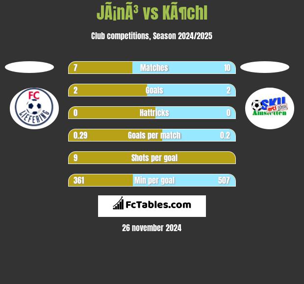 JÃ¡nÃ³ vs KÃ¶chl h2h player stats