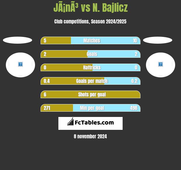 JÃ¡nÃ³ vs N. Bajlicz h2h player stats