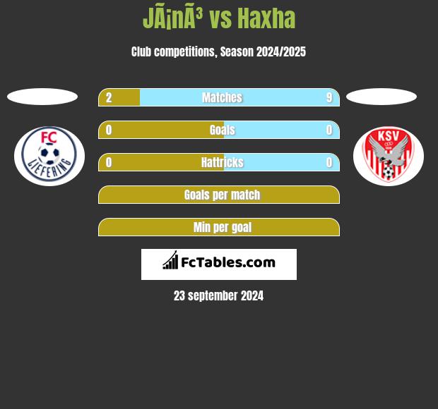 JÃ¡nÃ³ vs Haxha h2h player stats