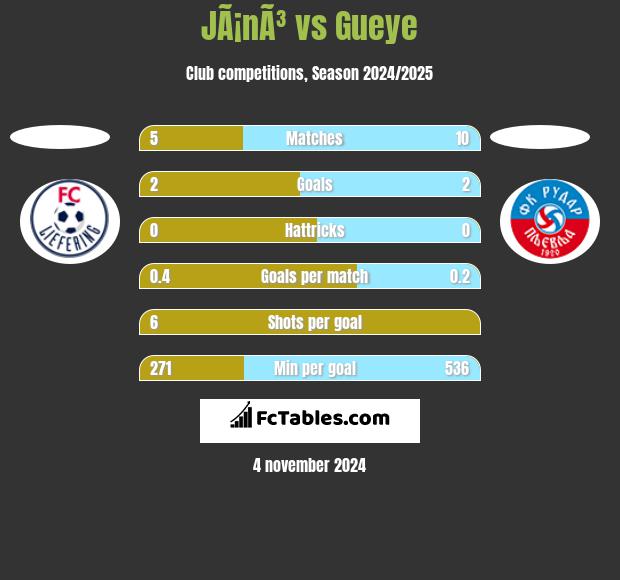 JÃ¡nÃ³ vs Gueye h2h player stats