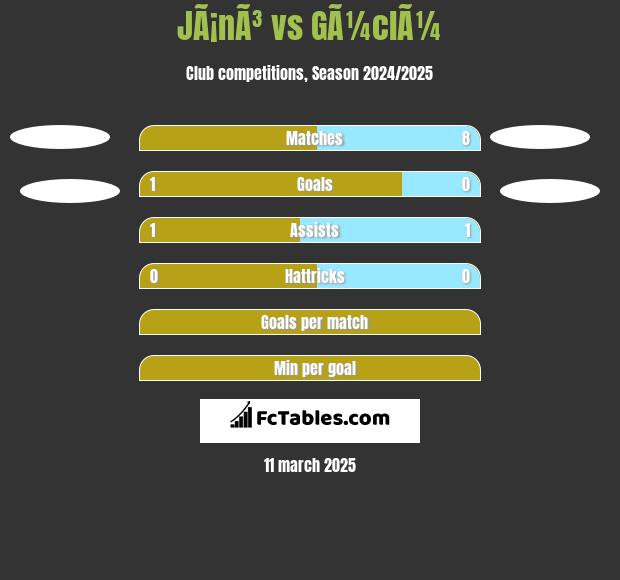 JÃ¡nÃ³ vs GÃ¼clÃ¼ h2h player stats