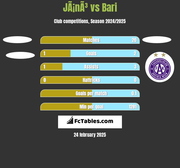 JÃ¡nÃ³ vs Bari h2h player stats