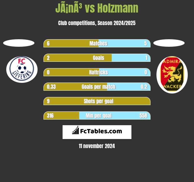 JÃ¡nÃ³ vs Holzmann h2h player stats