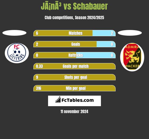 JÃ¡nÃ³ vs Schabauer h2h player stats