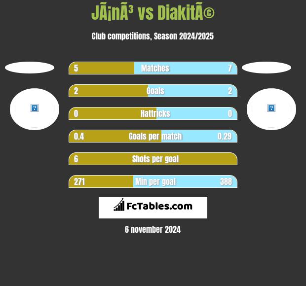 JÃ¡nÃ³ vs DiakitÃ© h2h player stats