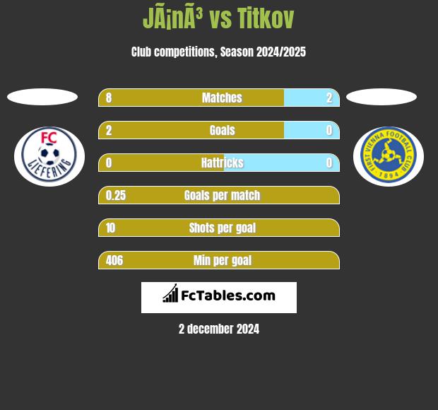 JÃ¡nÃ³ vs Titkov h2h player stats