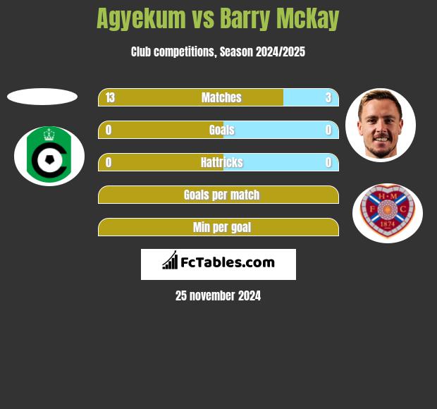 Agyekum vs Barry McKay h2h player stats