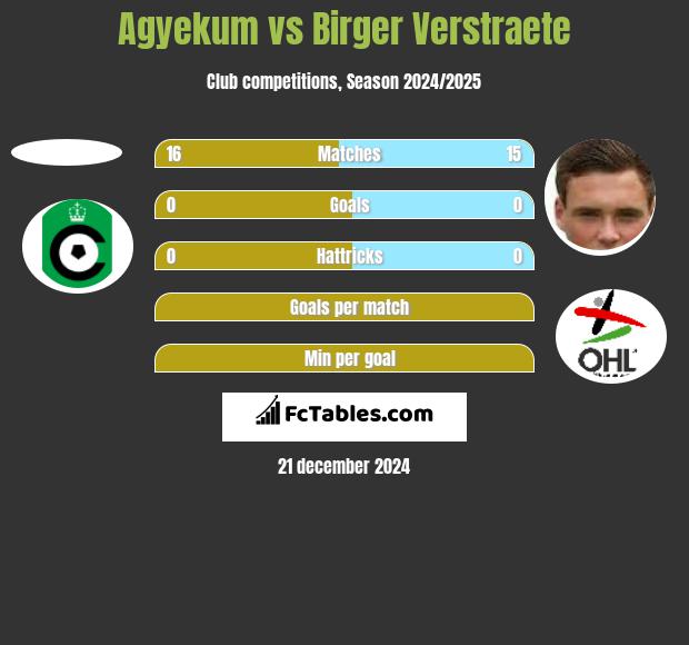 Agyekum vs Birger Verstraete h2h player stats