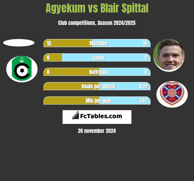 Agyekum vs Blair Spittal h2h player stats