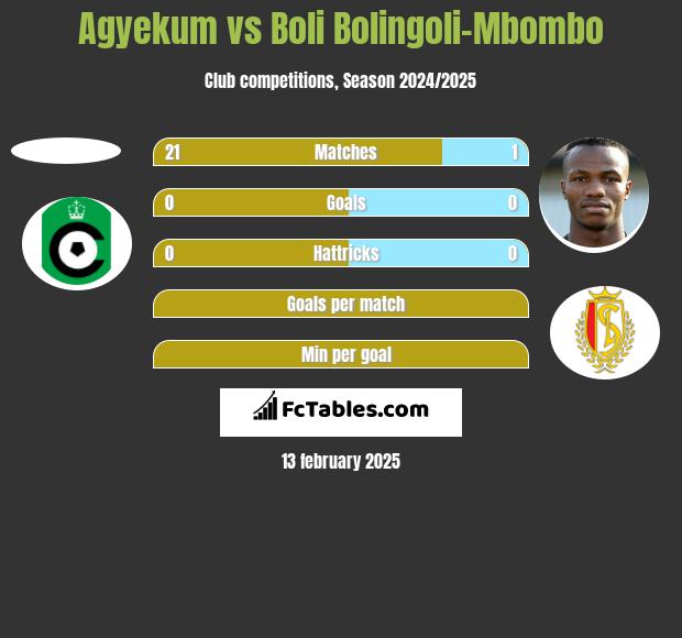 Agyekum vs Boli Bolingoli-Mbombo h2h player stats