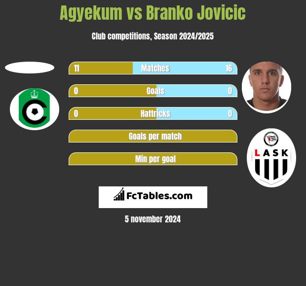 Agyekum vs Branko Jovicic h2h player stats