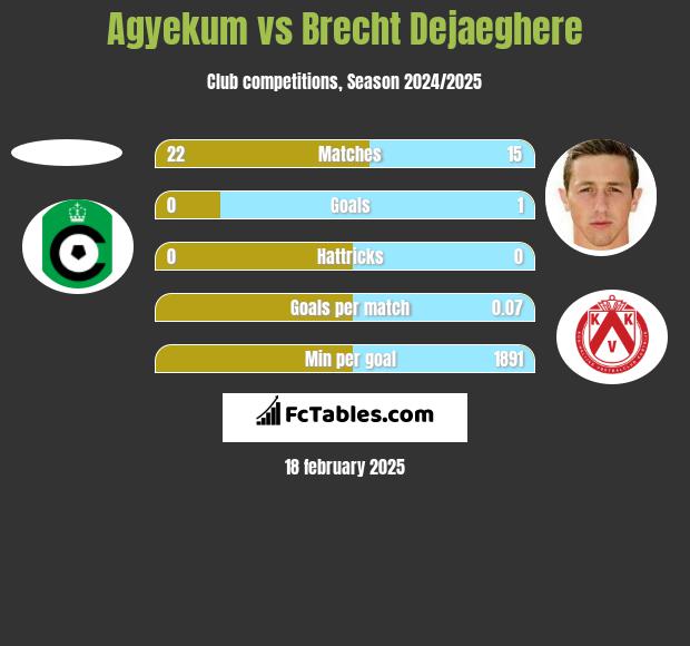 Agyekum vs Brecht Dejaeghere h2h player stats