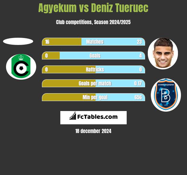 Agyekum vs Deniz Tueruec h2h player stats