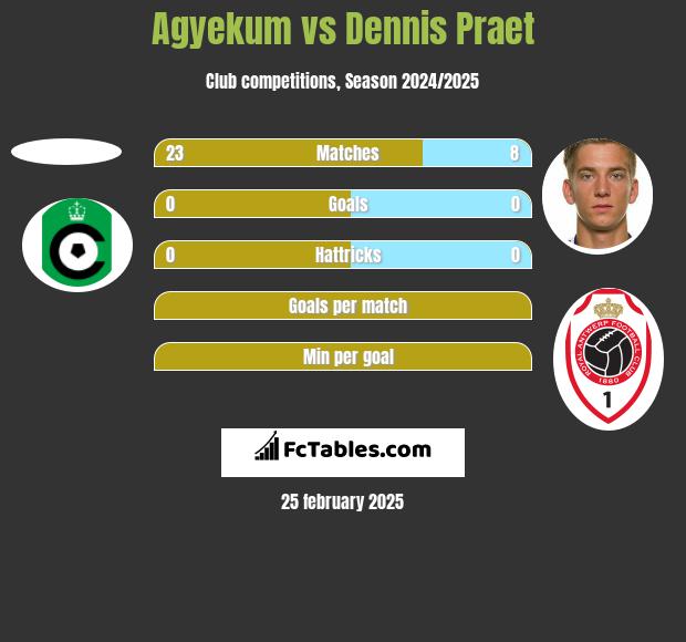 Agyekum vs Dennis Praet h2h player stats