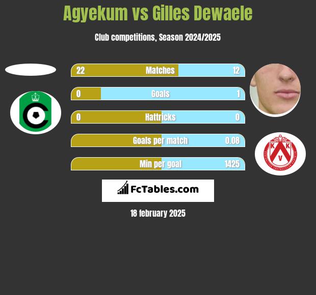 Agyekum vs Gilles Dewaele h2h player stats