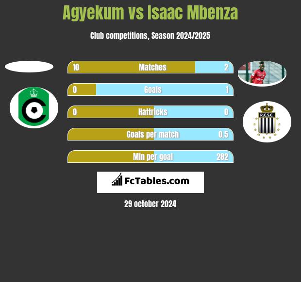 Agyekum vs Isaac Mbenza h2h player stats