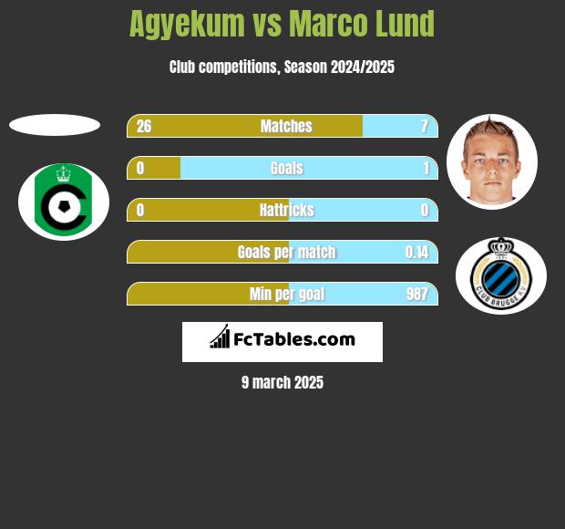 Agyekum vs Marco Lund h2h player stats