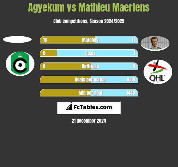 Agyekum vs Mathieu Maertens h2h player stats