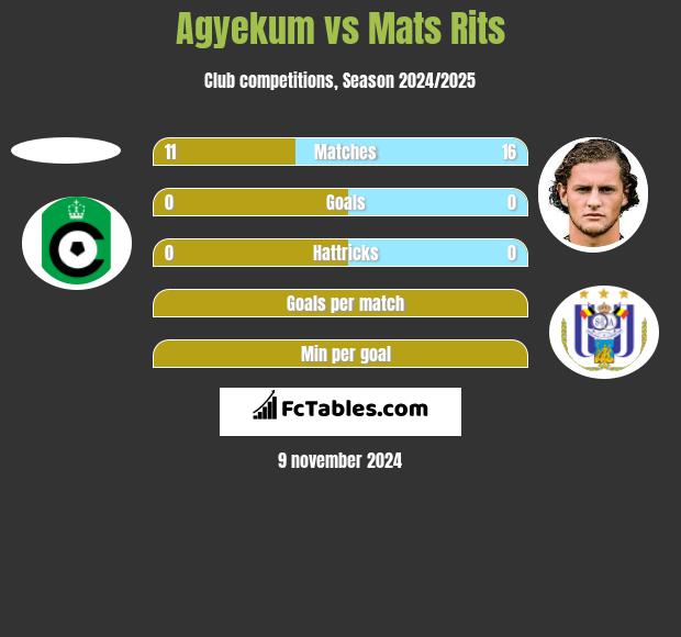 Agyekum vs Mats Rits h2h player stats