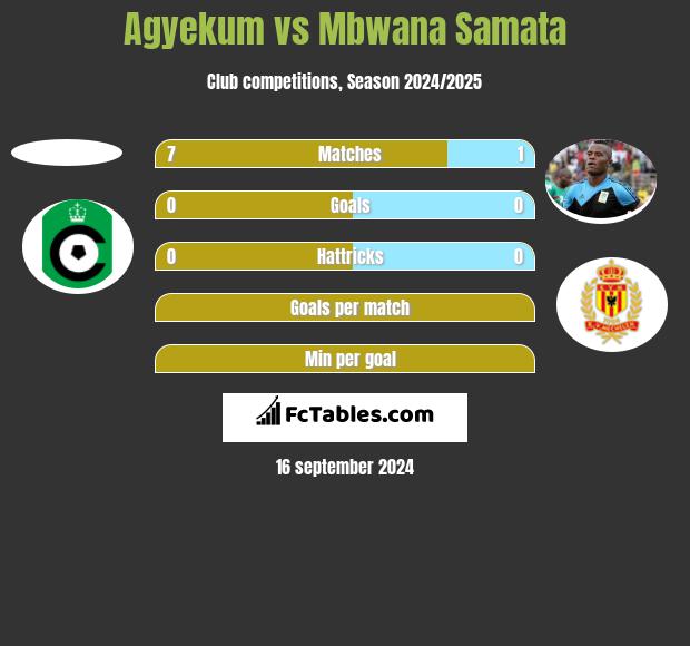 Agyekum vs Mbwana Samata h2h player stats