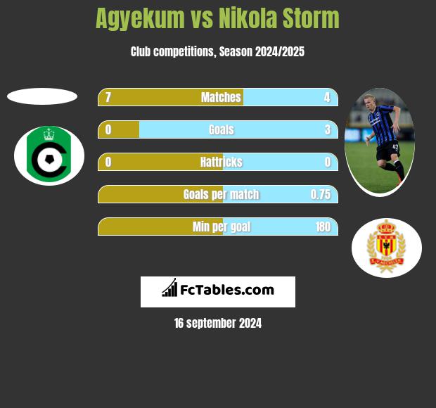 Agyekum vs Nikola Storm h2h player stats