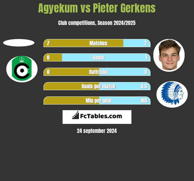 Agyekum vs Pieter Gerkens h2h player stats