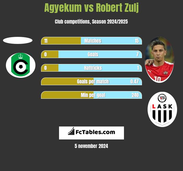 Agyekum vs Robert Zulj h2h player stats