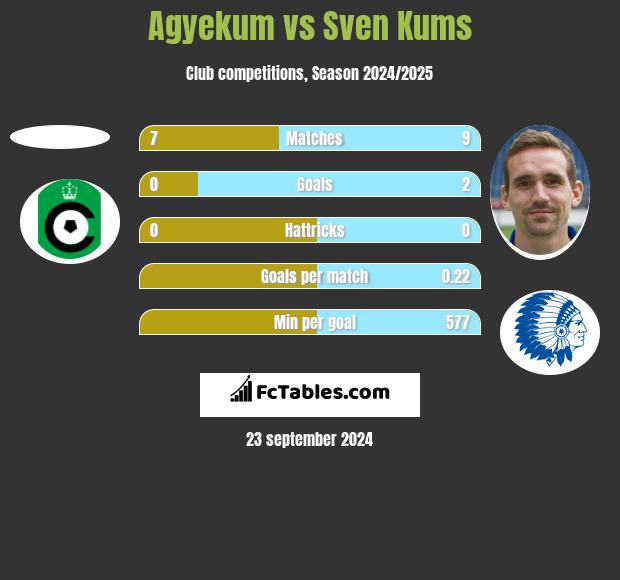 Agyekum vs Sven Kums h2h player stats