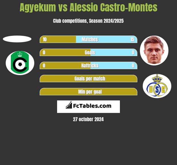 Agyekum vs Alessio Castro-Montes h2h player stats