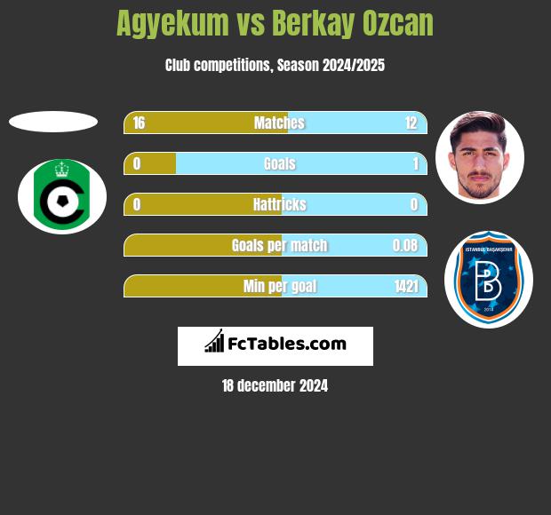 Agyekum vs Berkay Ozcan h2h player stats