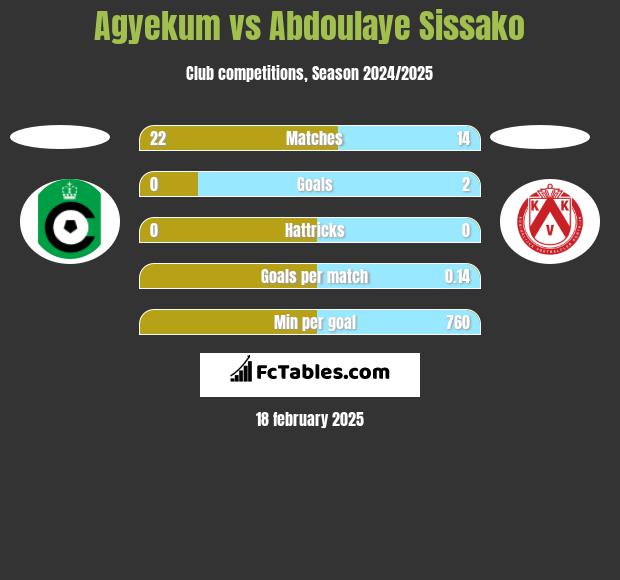 Agyekum vs Abdoulaye Sissako h2h player stats