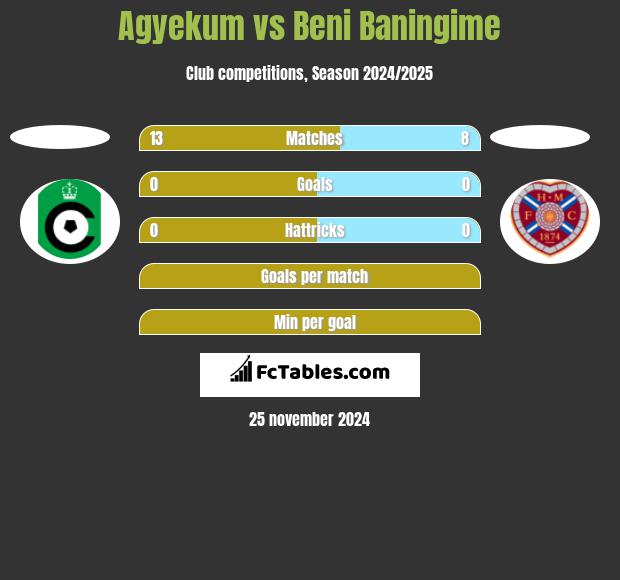 Agyekum vs Beni Baningime h2h player stats