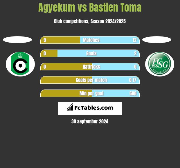 Agyekum vs Bastien Toma h2h player stats