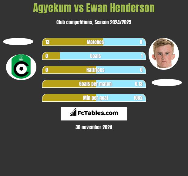 Agyekum vs Ewan Henderson h2h player stats