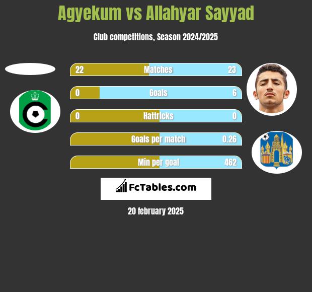 Agyekum vs Allahyar Sayyad h2h player stats