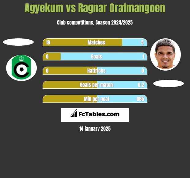 Agyekum vs Ragnar Oratmangoen h2h player stats