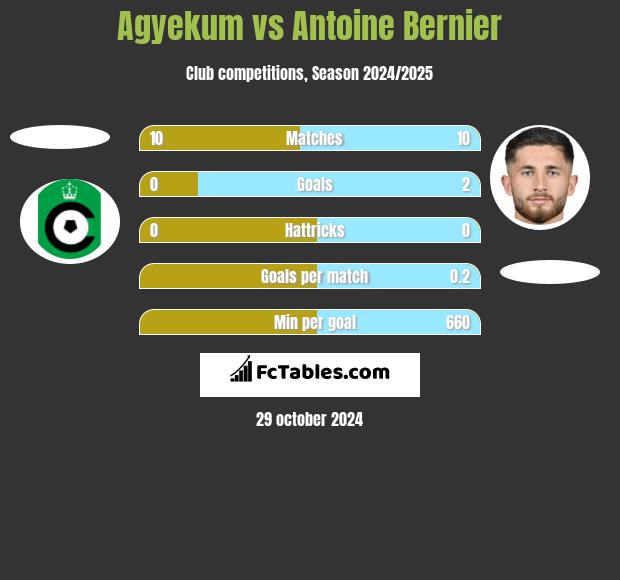 Agyekum vs Antoine Bernier h2h player stats