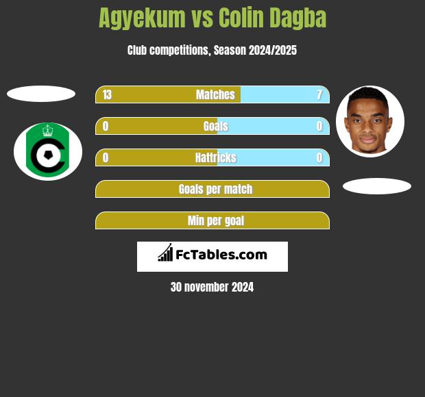 Agyekum vs Colin Dagba h2h player stats