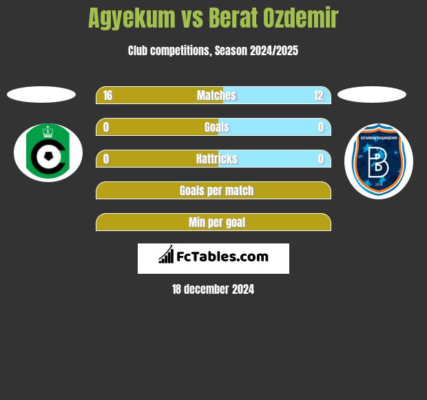 Agyekum vs Berat Ozdemir h2h player stats