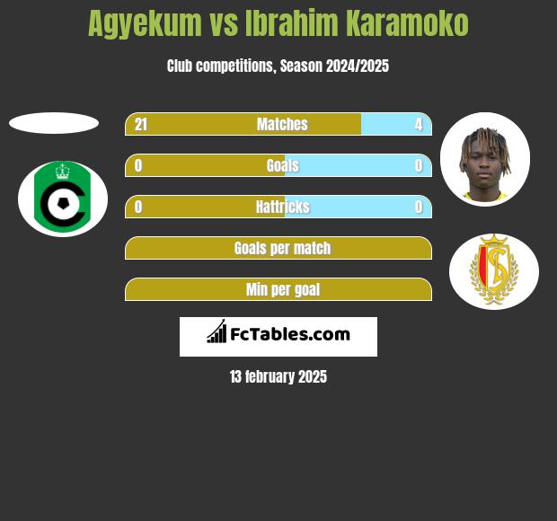 Agyekum vs Ibrahim Karamoko h2h player stats