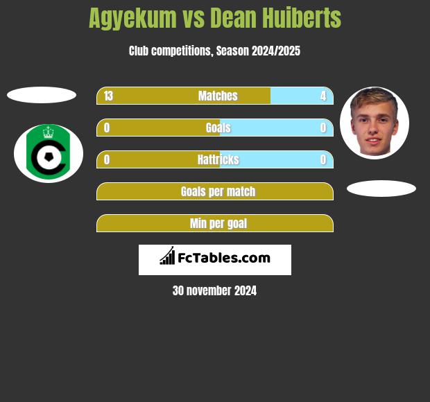 Agyekum vs Dean Huiberts h2h player stats