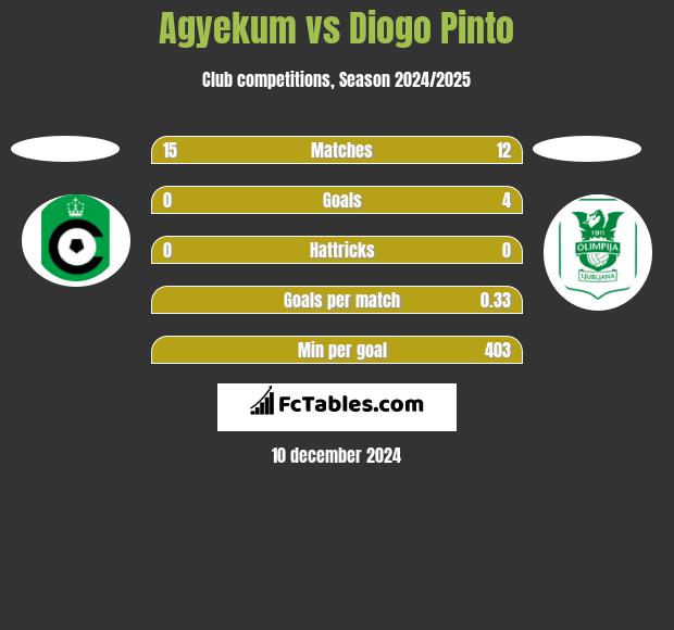 Agyekum vs Diogo Pinto h2h player stats