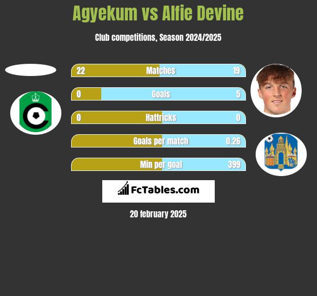 Agyekum vs Alfie Devine h2h player stats