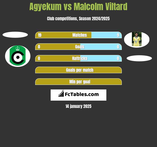 Agyekum vs Malcolm Viltard h2h player stats