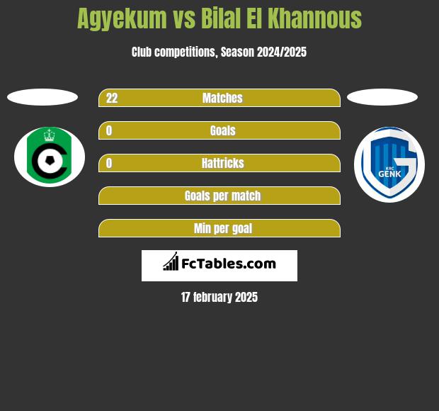 Agyekum vs Bilal El Khannous h2h player stats