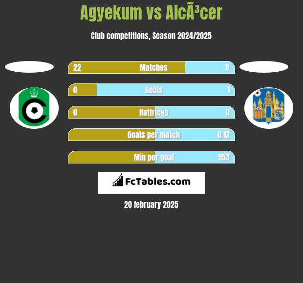 Agyekum vs AlcÃ³cer h2h player stats